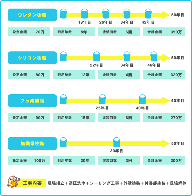 どっちがお得？塗料別ランニングコストの比較